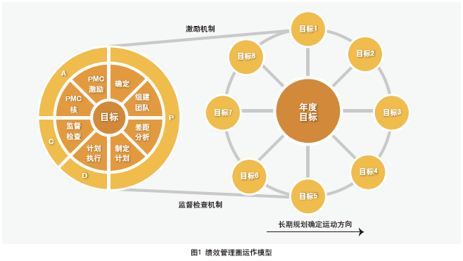 绩效管理圈:“圈”住目标 “圈”出绩效 | 中国人力资源网