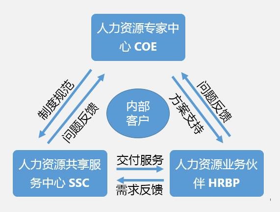 除了HRBP，HRSSC有前途吗? | 中国人力资源网