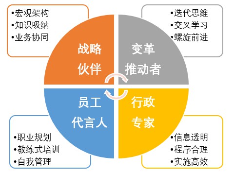 人才资源管理的敏捷力